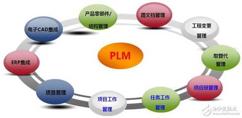 IPD和PLM的区别与联系